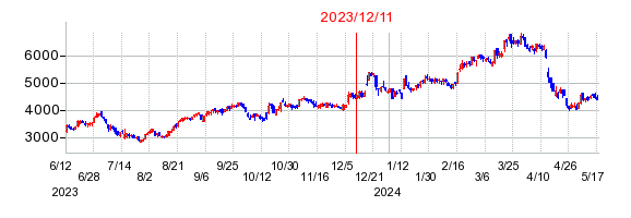 2023年12月11日 11:51前後のの株価チャート